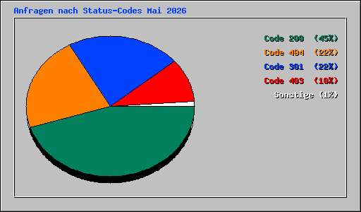 Anfragen nach Status-Codes Mai 2026