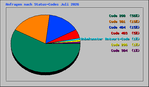 Anfragen nach Status-Codes Juli 2026