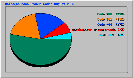 Anfragen nach Status-Codes August 2026