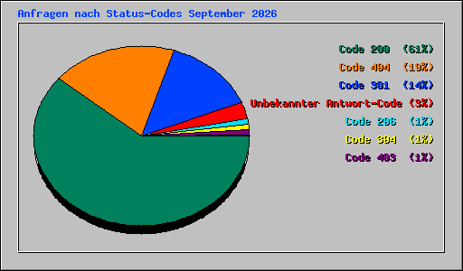Anfragen nach Status-Codes September 2026
