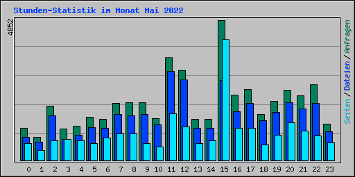 Stunden-Statistik im Monat Mai 2022