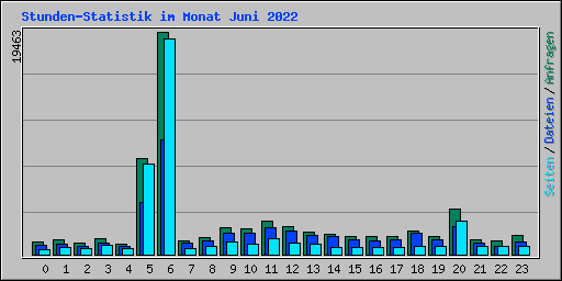 Stunden-Statistik im Monat Juni 2022