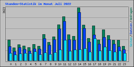 Stunden-Statistik im Monat Juli 2022