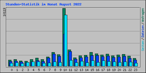 Stunden-Statistik im Monat August 2022