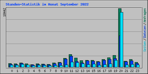 Stunden-Statistik im Monat September 2022
