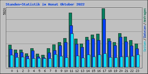 Stunden-Statistik im Monat Oktober 2022