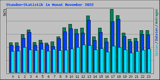 Stunden-Statistik im Monat November 2022