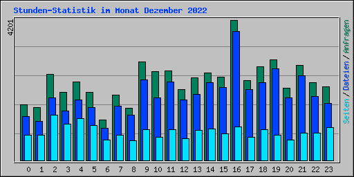 Stunden-Statistik im Monat Dezember 2022