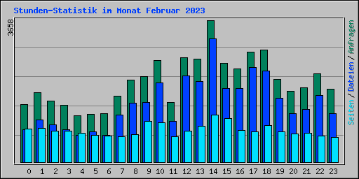 Stunden-Statistik im Monat Februar 2023