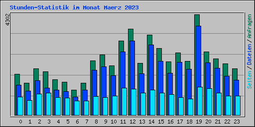 Stunden-Statistik im Monat Maerz 2023