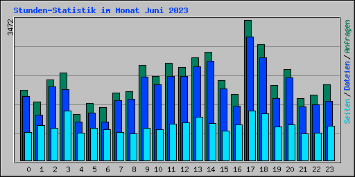 Stunden-Statistik im Monat Juni 2023