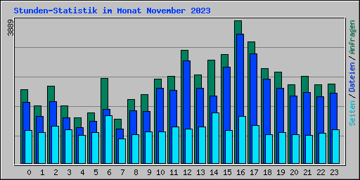 Stunden-Statistik im Monat November 2023