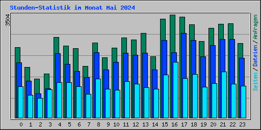 Stunden-Statistik im Monat Mai 2024