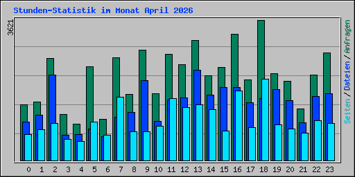 Stunden-Statistik im Monat April 2026