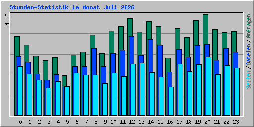 Stunden-Statistik im Monat Juli 2026