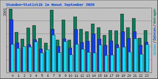 Stunden-Statistik im Monat September 2026