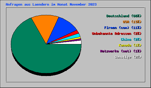 Anfragen aus Laendern im Monat November 2023