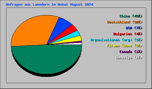 Anfragen aus Laendern im Monat August 2024