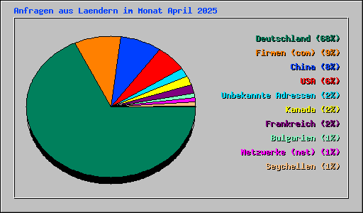Anfragen aus Laendern im Monat April 2025