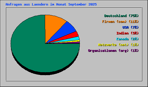Anfragen aus Laendern im Monat September 2025