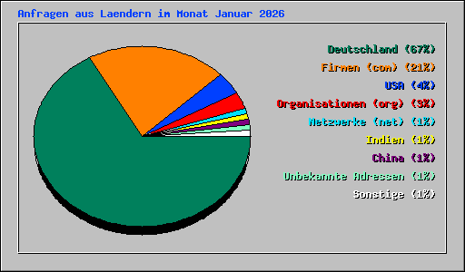 Anfragen aus Laendern im Monat Januar 2026