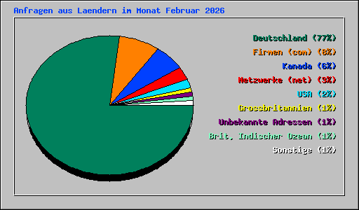 Anfragen aus Laendern im Monat Februar 2026