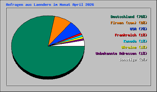 Anfragen aus Laendern im Monat April 2026