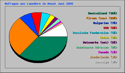 Anfragen aus Laendern im Monat Juni 2026