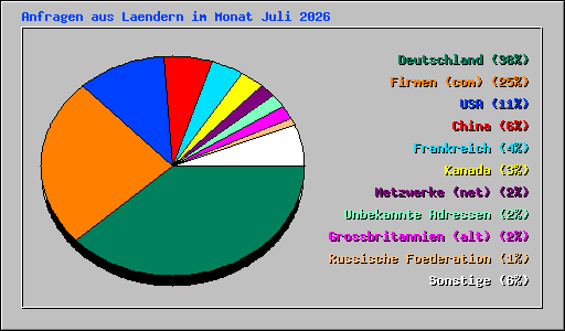 Anfragen aus Laendern im Monat Juli 2026
