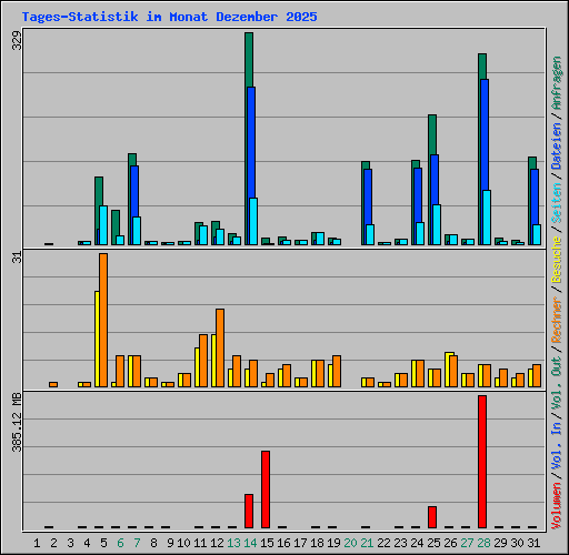 Tages-Statistik im Monat Dezember 2025