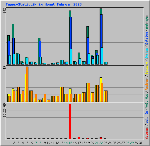 Tages-Statistik im Monat Februar 2026