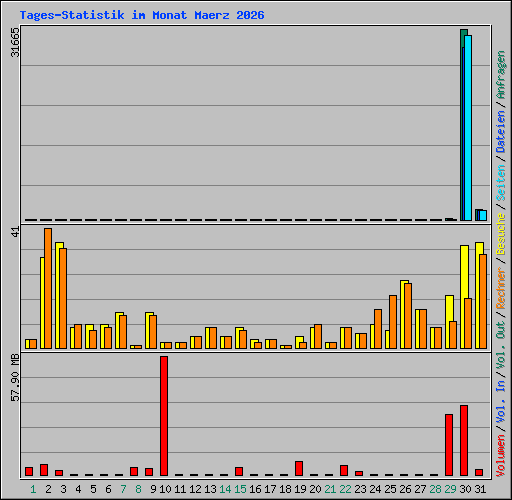 Tages-Statistik im Monat Maerz 2026