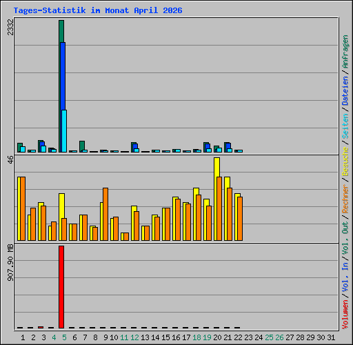 Tages-Statistik im Monat April 2026