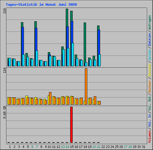 Tages-Statistik im Monat Juni 2026