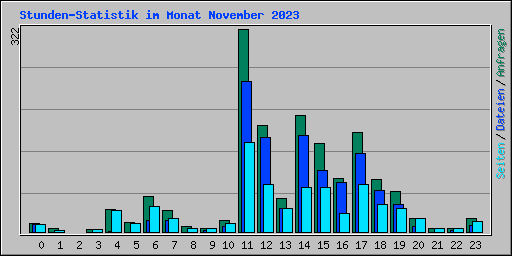 Stunden-Statistik im Monat November 2023