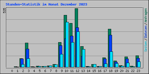 Stunden-Statistik im Monat Dezember 2023