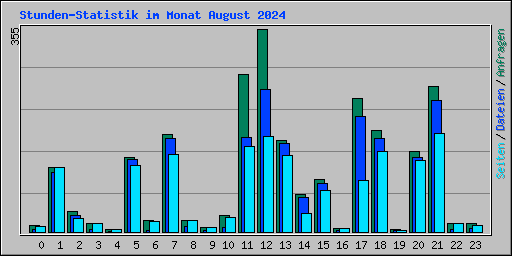 Stunden-Statistik im Monat August 2024