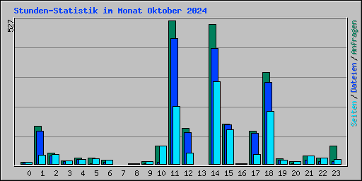 Stunden-Statistik im Monat Oktober 2024