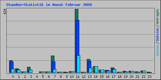 Stunden-Statistik im Monat Februar 2026