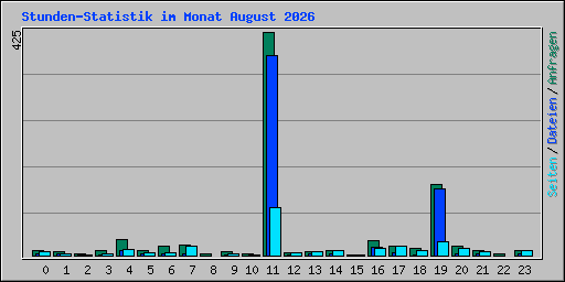 Stunden-Statistik im Monat August 2026
