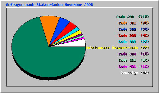 Anfragen nach Status-Codes November 2023