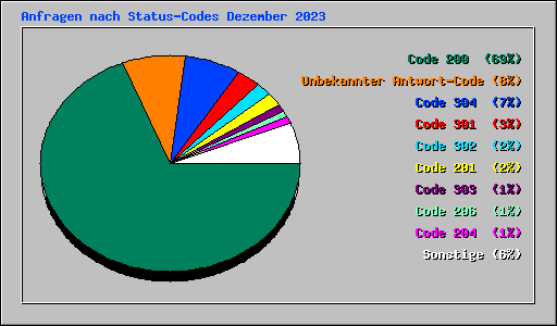 Anfragen nach Status-Codes Dezember 2023