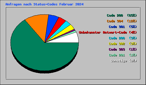 Anfragen nach Status-Codes Februar 2024
