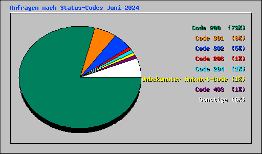 Anfragen nach Status-Codes Juni 2024
