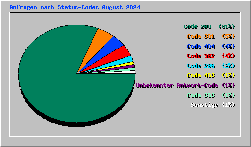 Anfragen nach Status-Codes August 2024