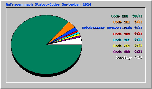 Anfragen nach Status-Codes September 2024