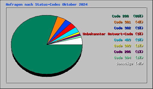 Anfragen nach Status-Codes Oktober 2024