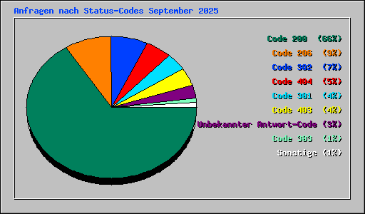 Anfragen nach Status-Codes September 2025