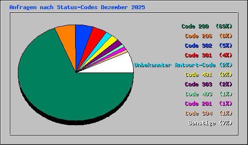 Anfragen nach Status-Codes Dezember 2025