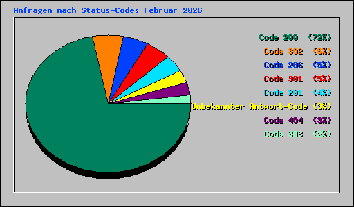 Anfragen nach Status-Codes Februar 2026